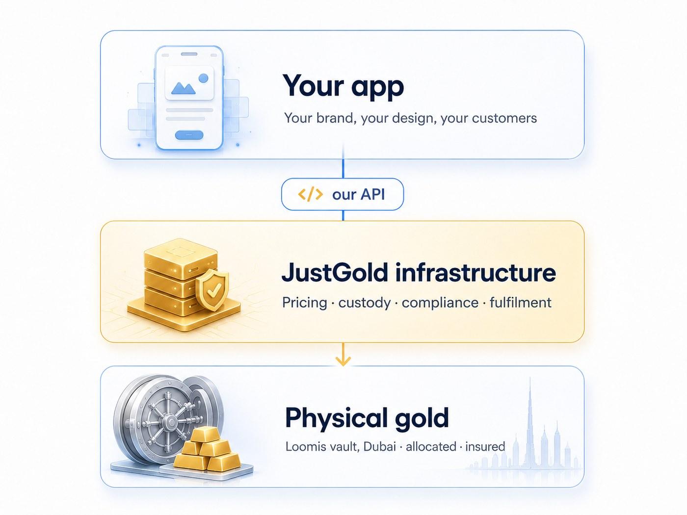 Diagram showing your app connecting through the JustGold API to JustGold infrastructure and Loomis vaulted physical gold in Dubai